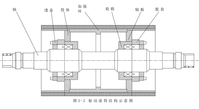皮帶機(jī)傳動滾筒